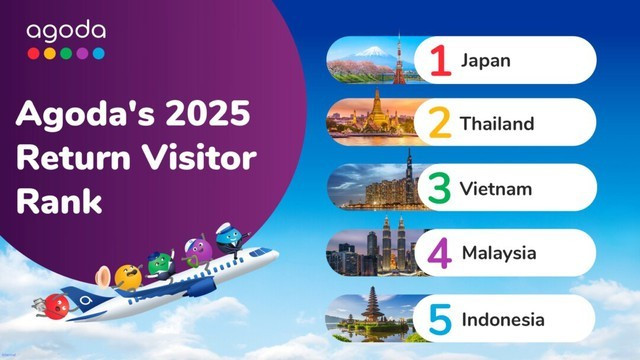 Vietnam among Asia’s most revisited travel destinations: Agoda 